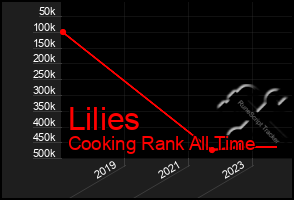 Total Graph of Lilies