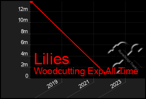 Total Graph of Lilies