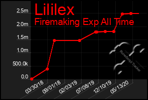 Total Graph of Lililex