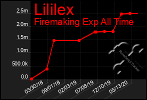 Total Graph of Lililex