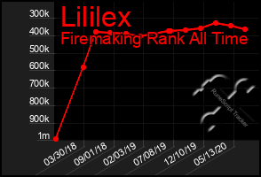 Total Graph of Lililex