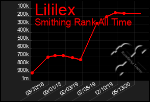 Total Graph of Lililex