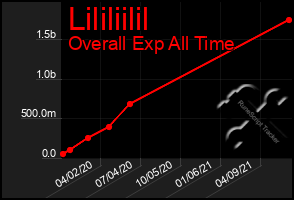 Total Graph of Lililiilil