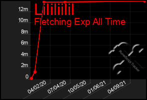 Total Graph of Lililiilil