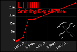 Total Graph of Lililiilil