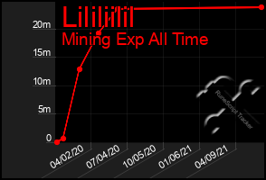 Total Graph of Lililiilil