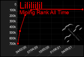 Total Graph of Lililiilil