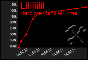 Total Graph of Lililiilil