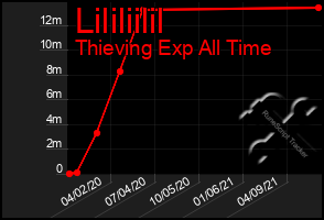 Total Graph of Lililiilil