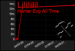 Total Graph of Lililiilil