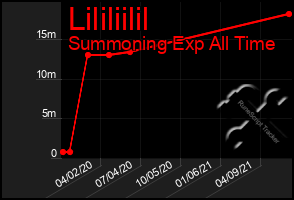 Total Graph of Lililiilil