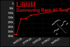 Total Graph of Lililiilil