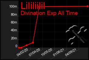 Total Graph of Lililiilil