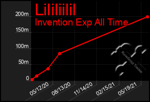 Total Graph of Lililiilil