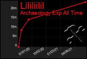 Total Graph of Lililiilil