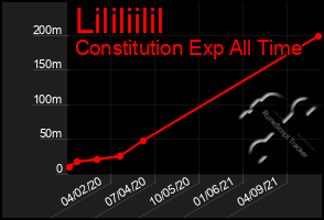 Total Graph of Lililiilil