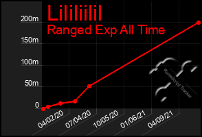 Total Graph of Lililiilil