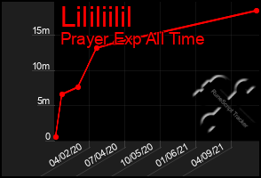 Total Graph of Lililiilil