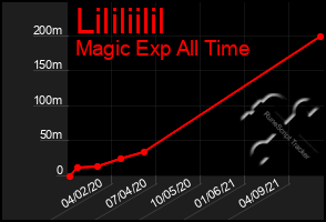 Total Graph of Lililiilil