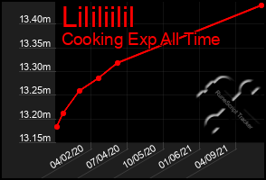 Total Graph of Lililiilil