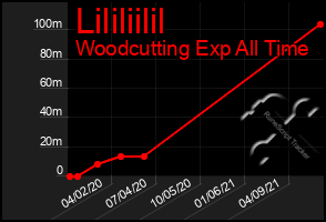 Total Graph of Lililiilil