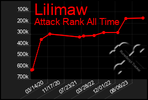 Total Graph of Lilimaw