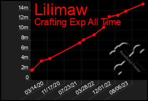 Total Graph of Lilimaw