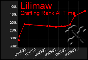 Total Graph of Lilimaw