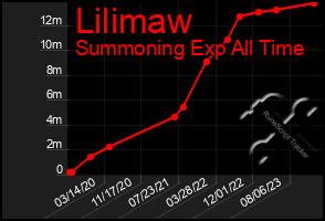 Total Graph of Lilimaw