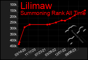 Total Graph of Lilimaw