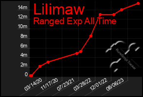 Total Graph of Lilimaw
