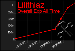 Total Graph of Lilithiaz