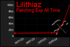 Total Graph of Lilithiaz