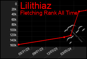 Total Graph of Lilithiaz