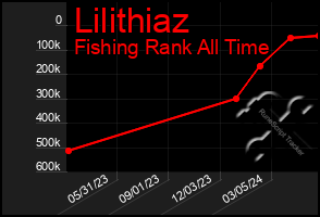 Total Graph of Lilithiaz