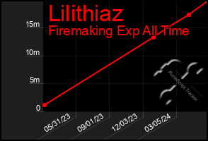 Total Graph of Lilithiaz