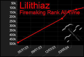 Total Graph of Lilithiaz