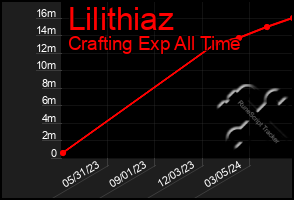 Total Graph of Lilithiaz