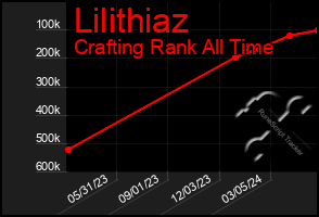 Total Graph of Lilithiaz