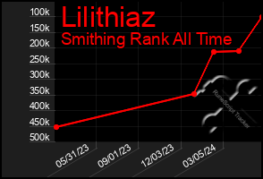 Total Graph of Lilithiaz