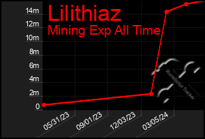 Total Graph of Lilithiaz