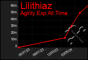 Total Graph of Lilithiaz