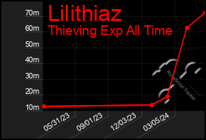 Total Graph of Lilithiaz