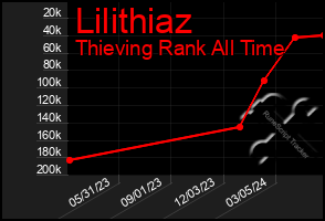 Total Graph of Lilithiaz