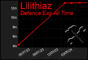 Total Graph of Lilithiaz