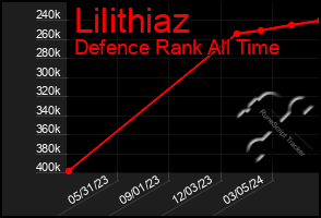 Total Graph of Lilithiaz