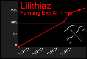 Total Graph of Lilithiaz