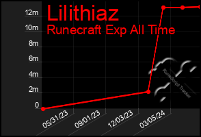 Total Graph of Lilithiaz