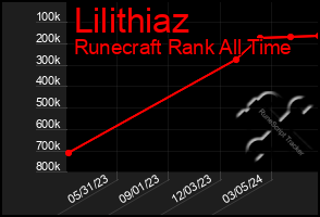 Total Graph of Lilithiaz