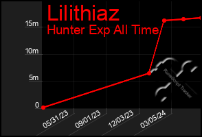 Total Graph of Lilithiaz